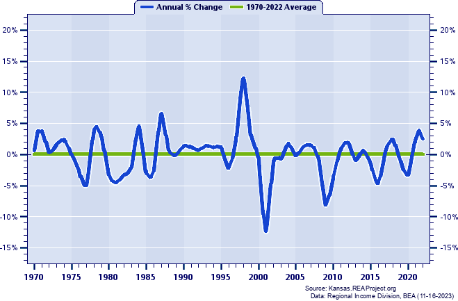 Atchison County Total Employment:
Annual Percent Change, 1970-2022