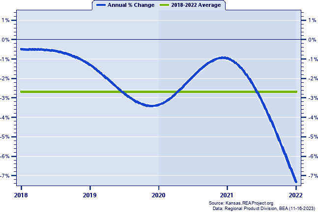 Atchison County Real Gross Domestic Product:
Annual Percent Change, 2002-2021
