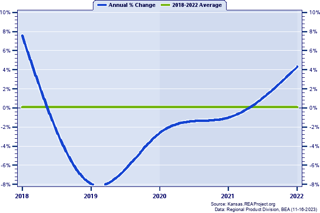 Bourbon County Real Gross Domestic Product:
Annual Percent Change, 2002-2021