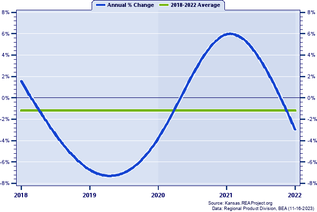 Cowley County Real Gross Domestic Product:
Annual Percent Change, 2002-2021