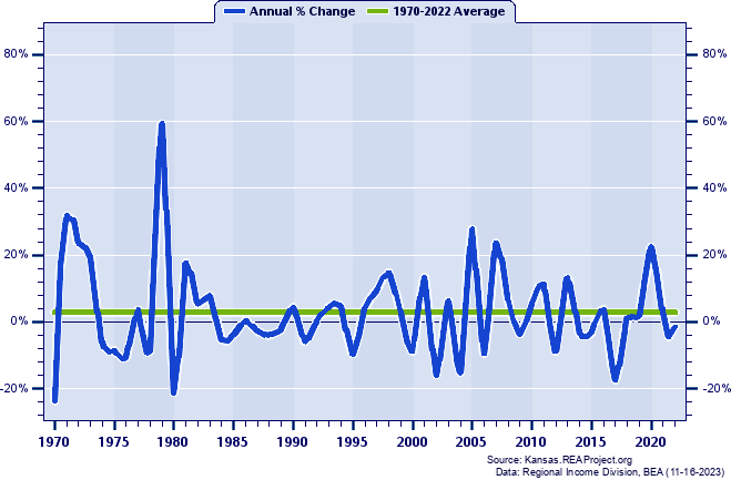 Decatur County Real Per Capita Personal Income:
Annual Percent Change, 1970-2022