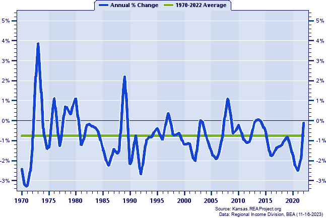 Harper County Population:
Annual Percent Change, 1970-2022