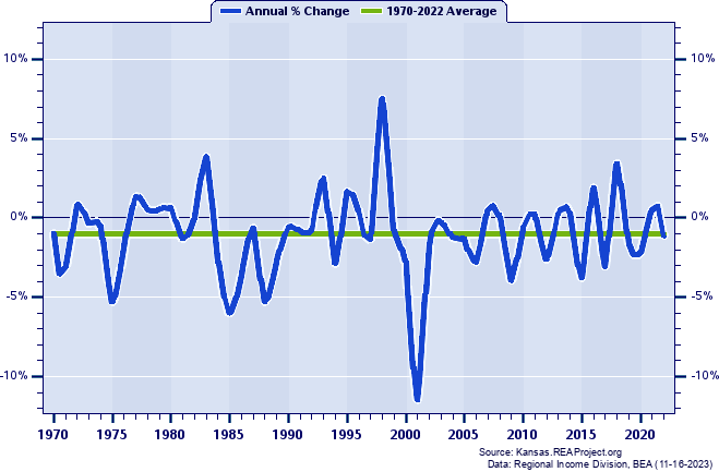 Jewell County Total Employment:
Annual Percent Change, 1970-2022