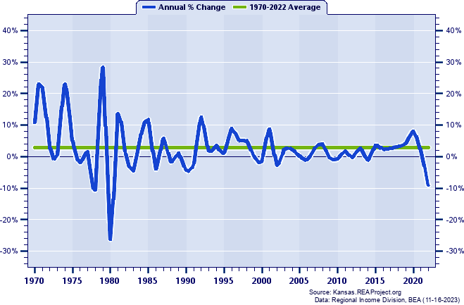 Linn County Real Total Personal Income:
Annual Percent Change, 1970-2022