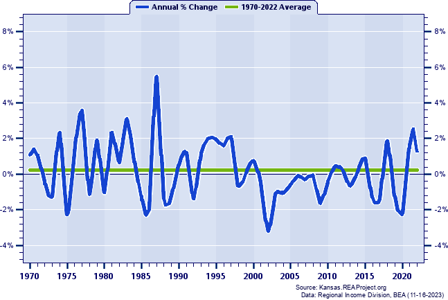 Marion County Total Employment:
Annual Percent Change, 1970-2022
