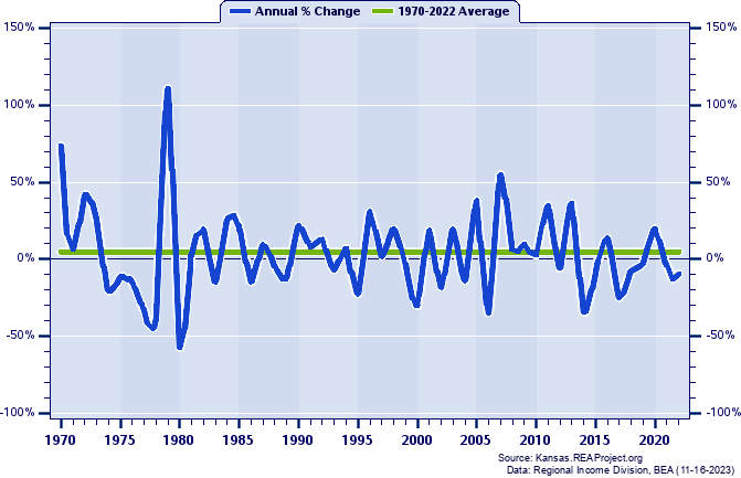 Sheridan County Real Total Industry Earnings:
Annual Percent Change, 1970-2022