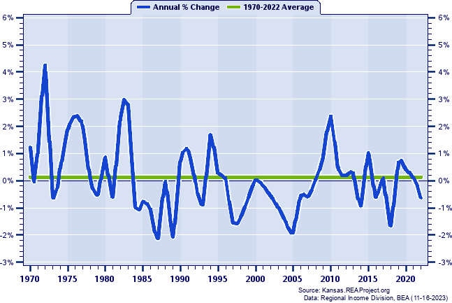 Thomas County Population:
Annual Percent Change, 1970-2022