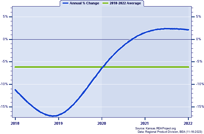 Wichita County Real Gross Domestic Product:
Annual Percent Change, 2002-2021