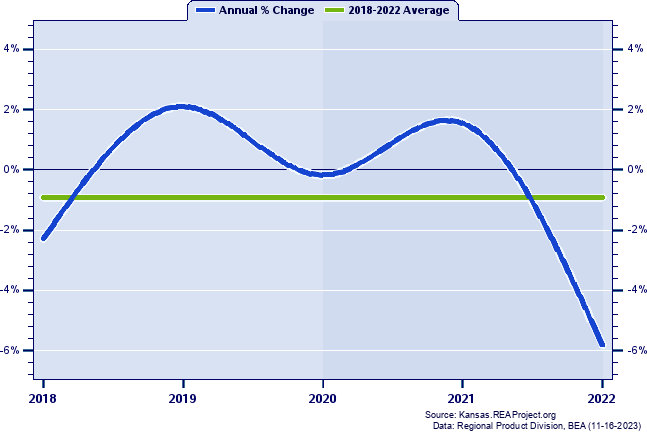 Woodson County Real Gross Domestic Product:
Annual Percent Change, 2002-2021