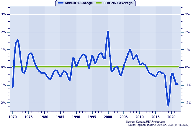St. Joseph MSA Population:
Annual Percent Change, 1970-2022