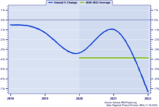 Atchison County Real Gross Domestic Product:
Annual Percent Change and Decade Averages Over 2002-2021