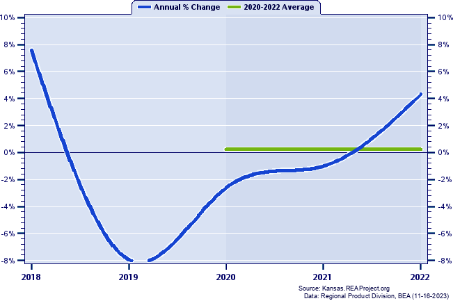 Bourbon County Real Gross Domestic Product:
Annual Percent Change and Decade Averages Over 2002-2021