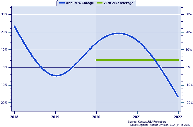 Cheyenne County Real Gross Domestic Product:
Annual Percent Change and Decade Averages Over 2002-2020