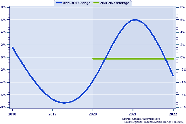 Cowley County Real Gross Domestic Product:
Annual Percent Change and Decade Averages Over 2002-2021