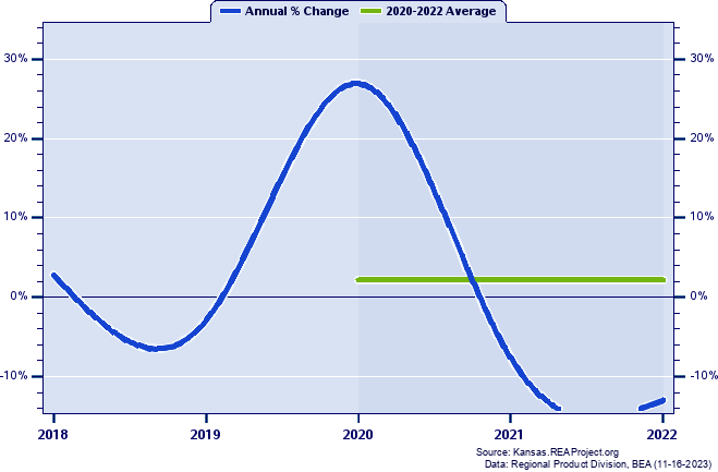 Kingman County Real Gross Domestic Product:
Annual Percent Change and Decade Averages Over 2002-2021