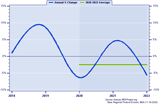 Neosho County Real Gross Domestic Product:
Annual Percent Change and Decade Averages Over 2002-2021