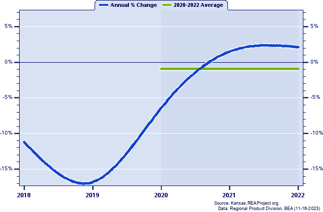 Wichita County Real Gross Domestic Product:
Annual Percent Change and Decade Averages Over 2002-2021