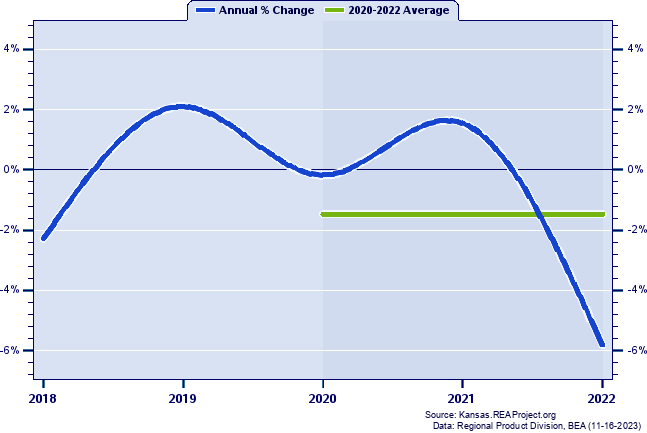 Woodson County Real Gross Domestic Product:
Annual Percent Change and Decade Averages Over 2002-2021
