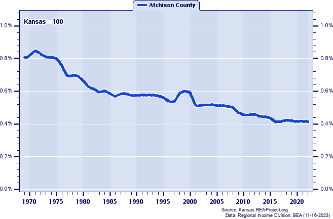 Total Employment as a Percent of the Kansas Total: 1969-2022