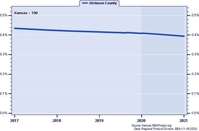 Gross Domestic Product as a Percent of the Kansas Total: 2001-2021