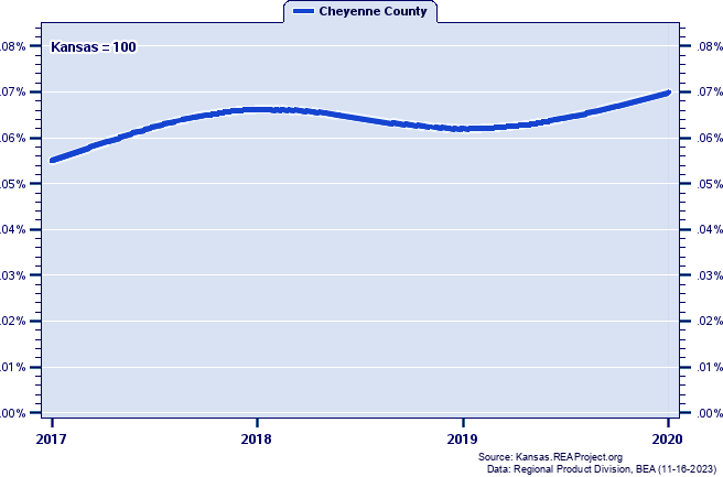 Gross Domestic Product as a Percent of the Kansas Total: 2001-2020