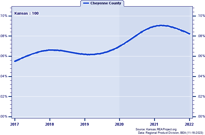 Gross Domestic Product as a Percent of the Kansas Total: 2017-2022