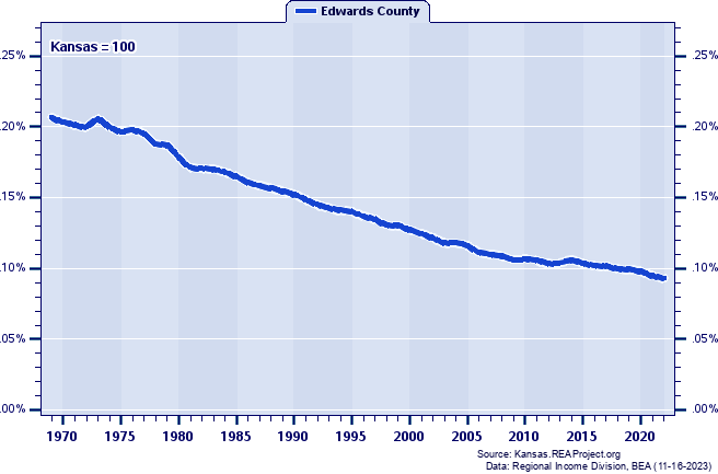 Population as a Percent of the Kansas Total: 1969-2022