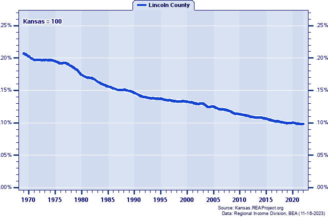 Population as a Percent of the Kansas Total: 1969-2022