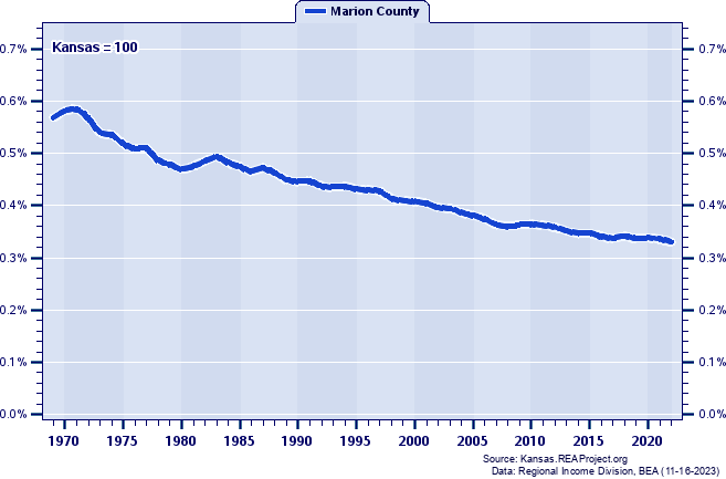 Total Employment as a Percent of the Kansas Total: 1969-2022
