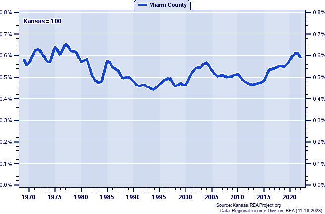 Total Industry Earnings as a Percent of the Kansas Total: 1969-2022