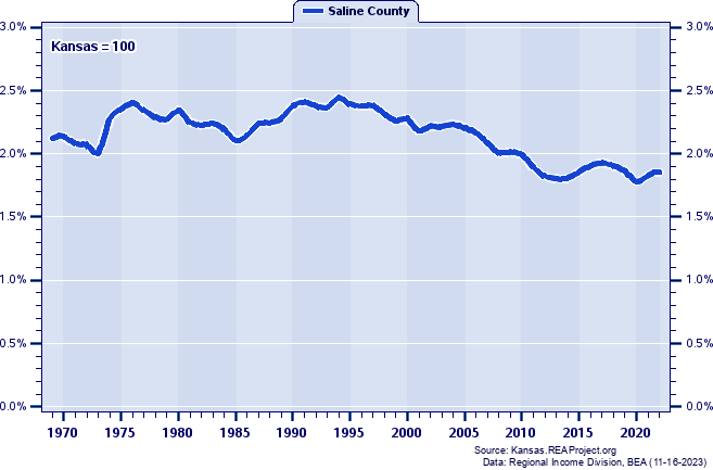 Total Industry Earnings as a Percent of the Kansas Total: 1969-2022