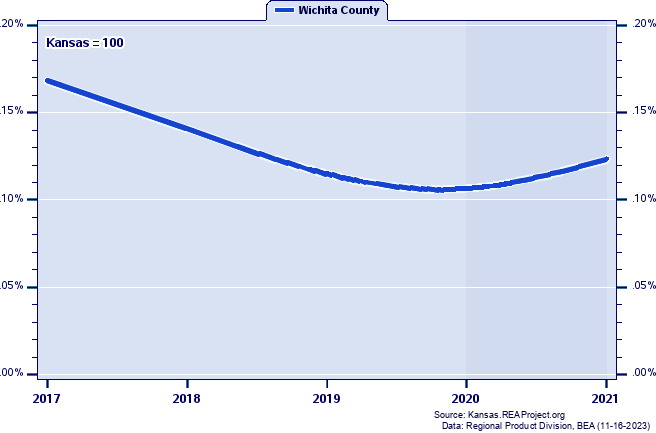 Gross Domestic Product as a Percent of the Kansas Total: 2001-2021