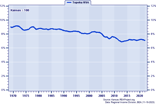Total Personal Income as a Percent of the Kansas Total: 1969-2022