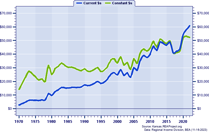 Decatur County Per Capita Personal Income, 1970-2022
Current vs. Constant Dollars