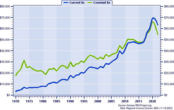 Mitchell County Per Capita Personal Income, 1970-2022
Current vs. Constant Dollars