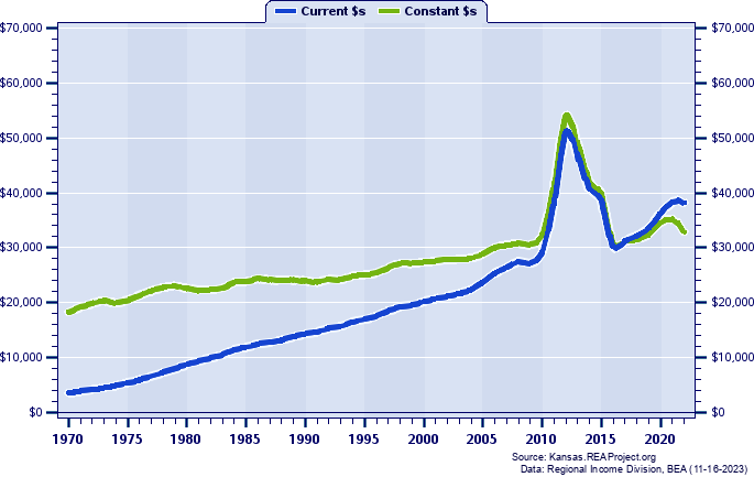 Wyandotte County Per Capita Personal Income, 1970-2022
Current vs. Constant Dollars