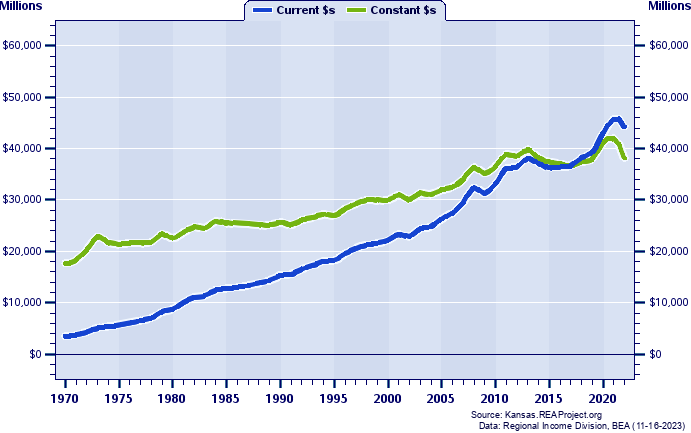 Nonmetropolitan Kansas Total Personal Income, 1970-2022
Current vs. Constant Dollars (Millions)