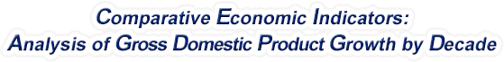 Kansas - Analysis of Gross Domestic Product Growth by Decade, 1970-2021